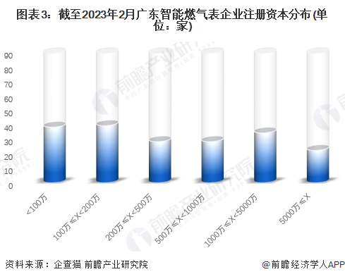 图表3：截至2023年2月广东智能燃气表企业注册资本分布(单位：家)