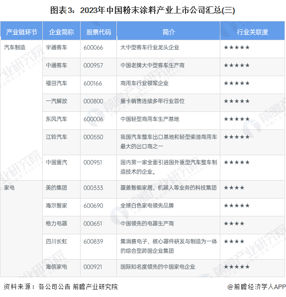 圖表3：2023年中國粉末涂料產業上市公司匯總(三)