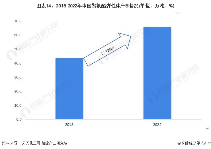 圖表14：2018-2022年中國聚氨酯彈性體產(chǎn)量情況(單位：萬噸，%)