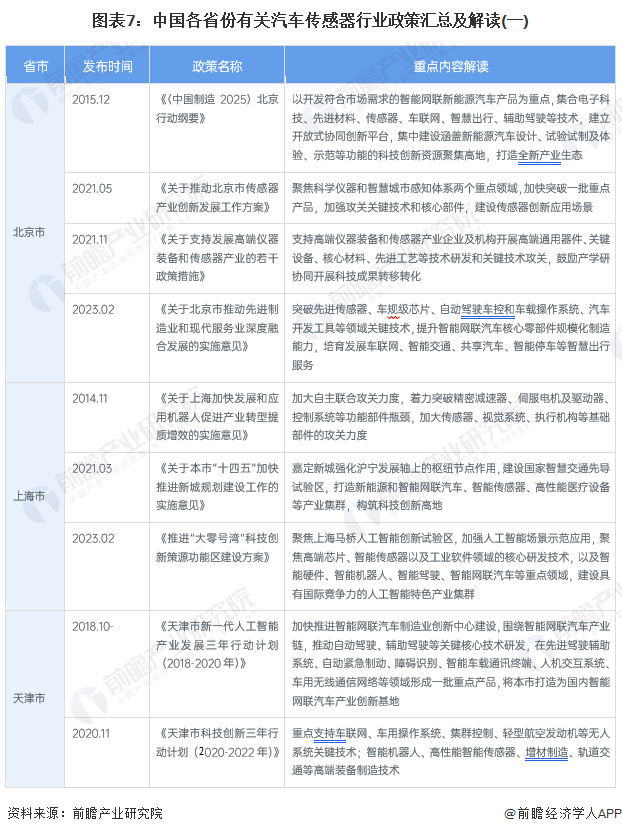 图表7：中国各省份有关汽车传感器行业政策汇总及解读(一)