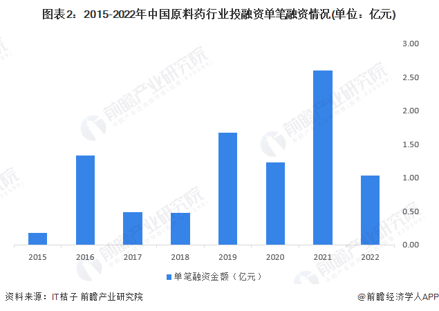 图表2：2015-2022年中国原料药行业投融资单笔融资情况(单位：亿元)