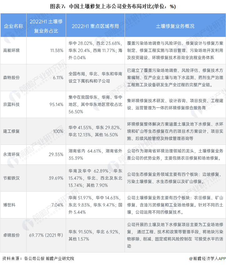 圖表7：中國土壤修復上市公司業務布局對比(單位：%)