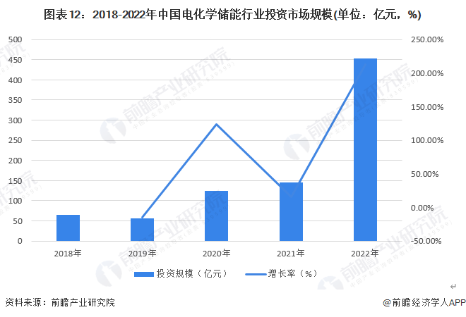 圖表12：2018-2022年中國電化學儲能行業投資市場規模(單位：億元，%)