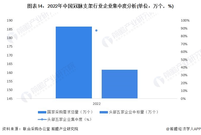 圖表14：2022年中國(guó)冠脈支架行業(yè)企業(yè)集中度分析(單位：萬(wàn)個(gè)，%)