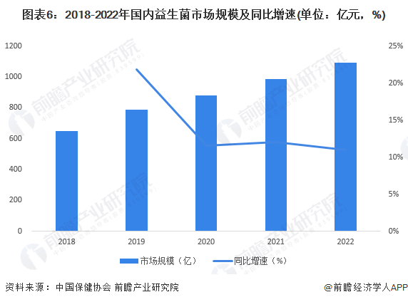 圖表6：2018-2022年國內益生菌市場規模及同比增速(單位：億元，%)