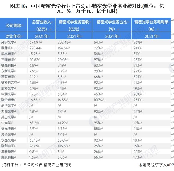 圖表16：中國精密光學行業上市公司-精密光學業務業績對比(單位：億元，%，萬千瓦，億千瓦時)
