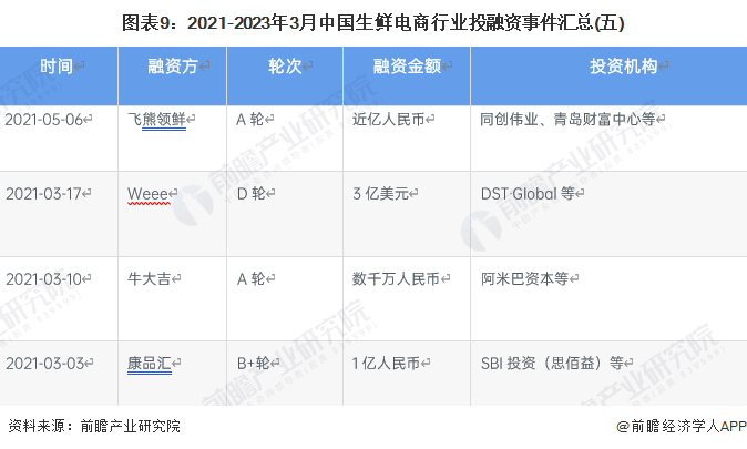 圖表9：2021-2023年3月中國生鮮電商行業(yè)投融資事件匯總(五)