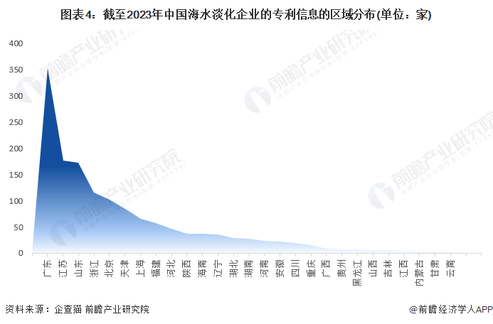 图表4：截至2023年中国海水淡化企业的专利信息的区域分布(单位：家)