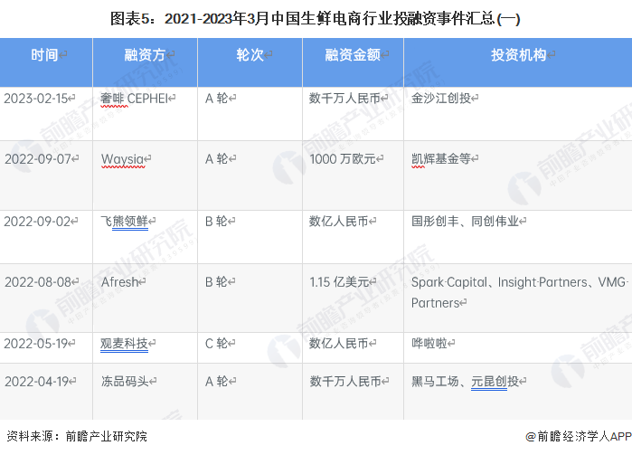 图表5：2021-2023年3月中国生鲜电商行业投融资事件汇总(一)