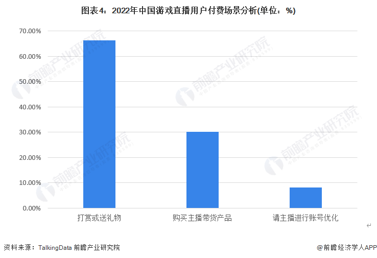 圖表4：2022年中國游戲直播用戶付費場景分析(單位：%)