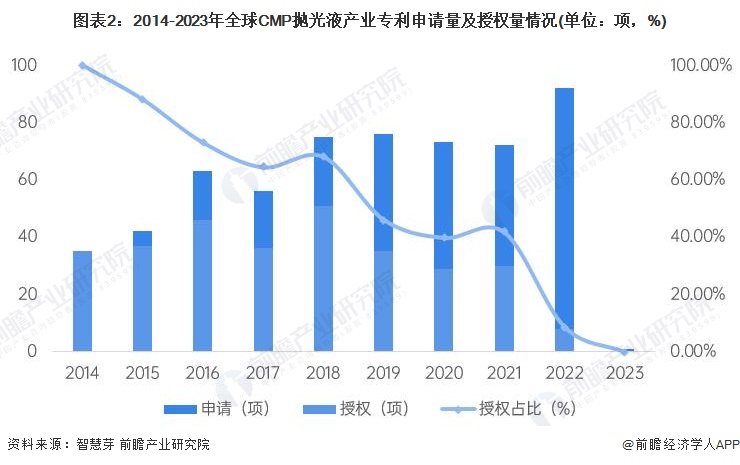 图表2：2014-2023年全球CMP抛光液产业专利申请量及授权量情况(单位：项，%)
