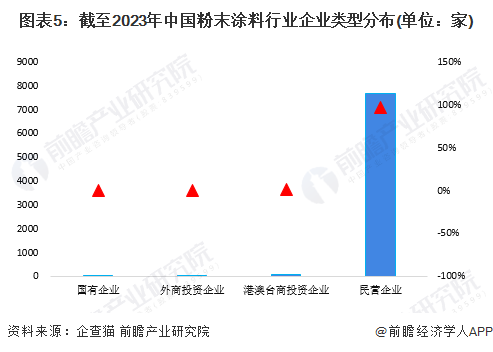 图表5：截至2023年中国粉末涂料行业企业类型分布(单位：家)