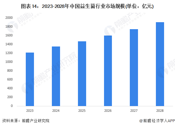 图表14：2023-2028年中国益生菌行业市场规模(单位：亿元)