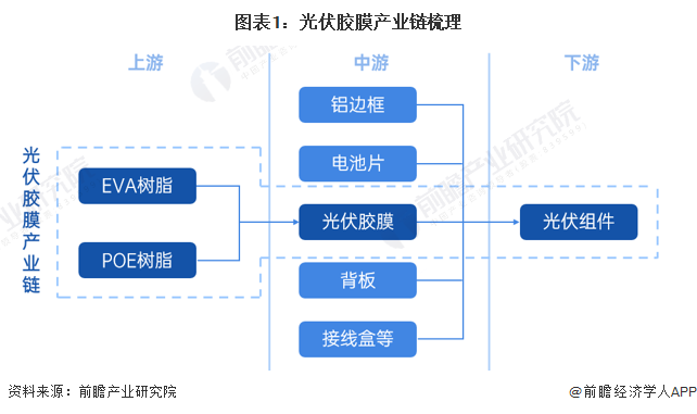 图表1：光伏胶膜产业链梳理