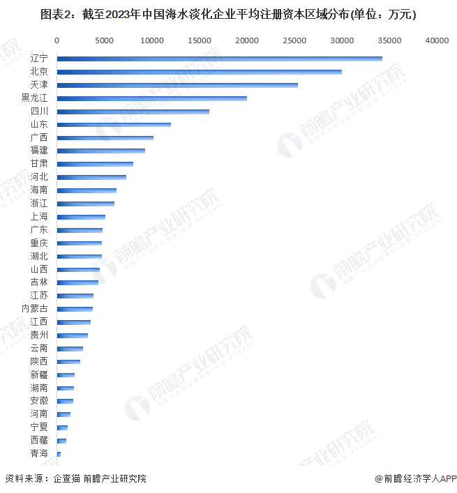 图表2：截至2023年中国海水淡化企业平均注册资本区域分布(单位：万元)