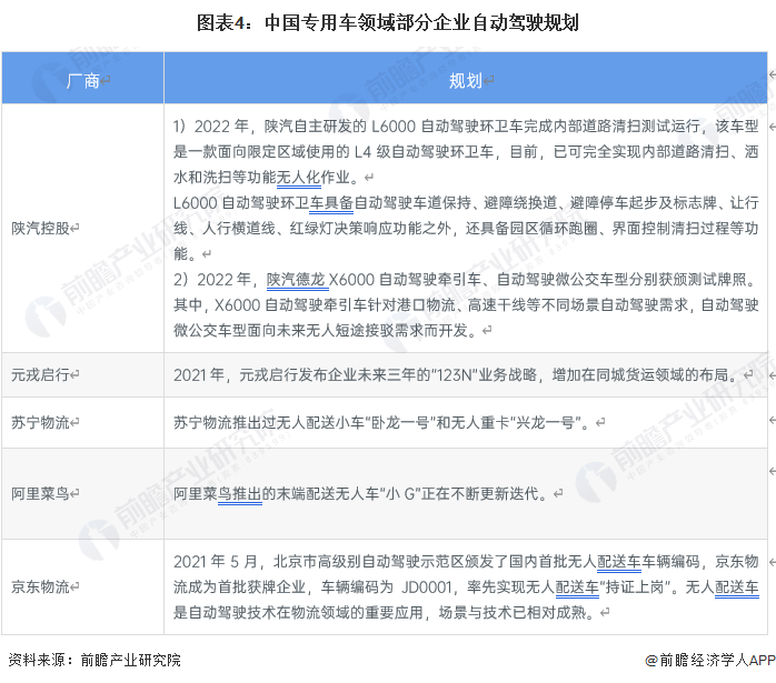 圖表4：中國(guó)專(zhuān)用車(chē)領(lǐng)域部分企業(yè)自動(dòng)駕駛規(guī)劃