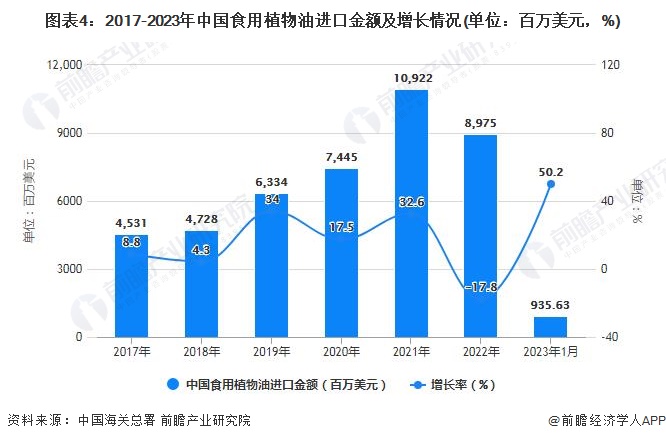 图表4：2017-2023年中国食用植物油进口金额及增长情况(单位：百万美元，%)
