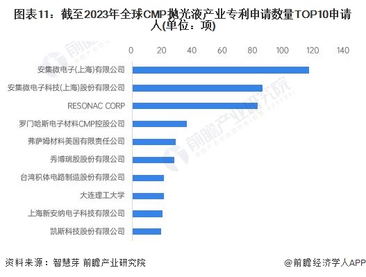 图表11：截至2023年全球CMP抛光液产业专利申请数量TOP10申请人(单位：项)