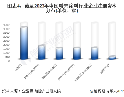 图表4：截至2023年中国粉末涂料行业企业注册资本分布(单位：家)