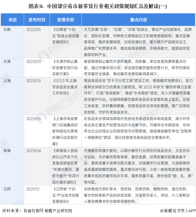 图表9：中国部分省市新茶饮行业相关政策规划汇总及解读(一)