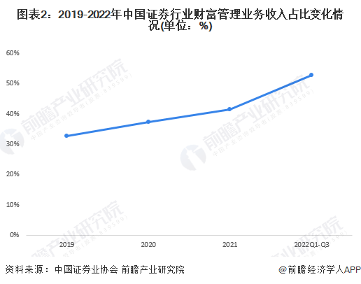 图表2：2019-2022年中国证券行业财富管理业务收入占比变化情况(单位：%)