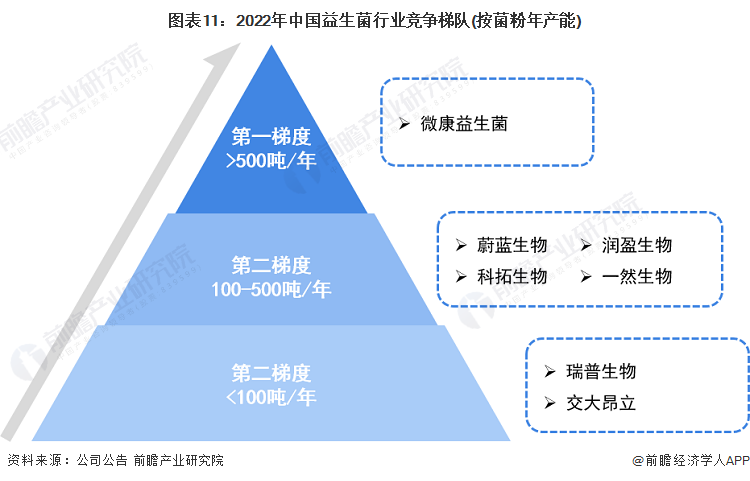 图表11：2022年中国益生菌行业竞争梯队(按菌粉年产能)