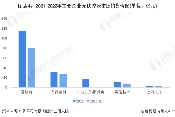 图表4：2021-2022年主要企业光伏胶膜市场销售情况(单位：亿元)