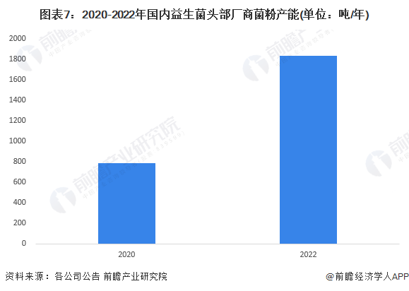 圖表7：2020-2022年國內益生菌頭部廠商菌粉產能(單位：噸/年)