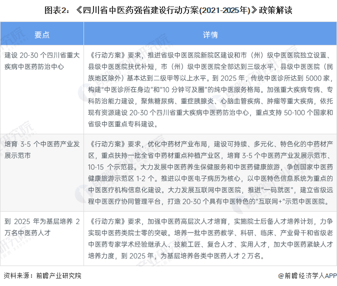 图表2：《四川省中医药强省建设行动方案(2021-2025年)》政策解读