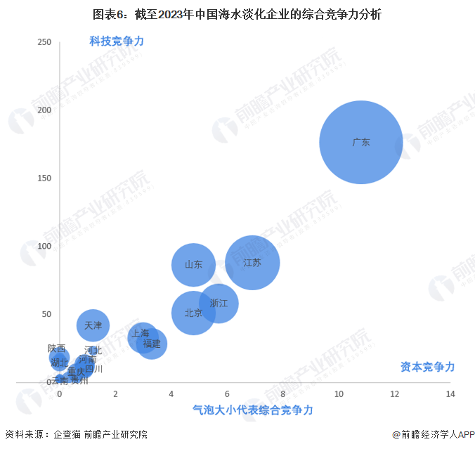 图表6：截至2023年中国海水淡化企业的综合竞争力分析