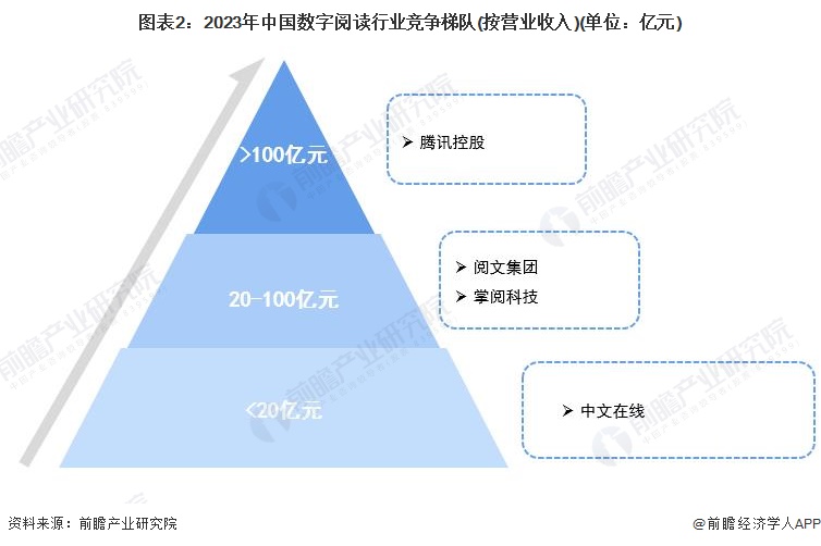 图表2：2023年中国数字阅读行业竞争梯队(按营业收入)(单位：亿元)