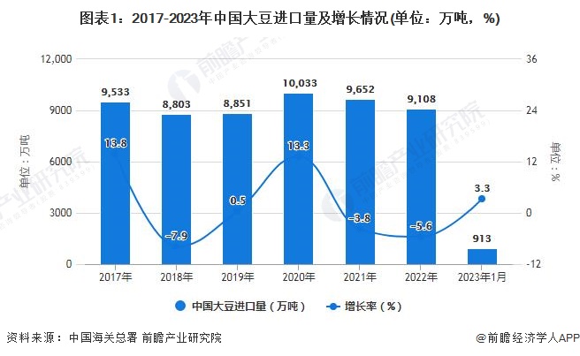 图表1：2017-2023年中国大豆进口量及增长情况(单位：万吨，%)