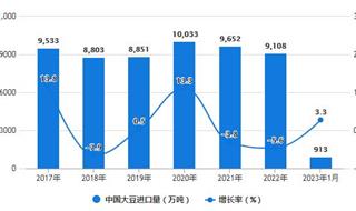 2023年1月中国大豆及食用油行业进口规模及增长情况 1月中国大豆进口量超过900万吨