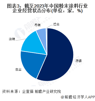 图表3：截至2023年中国粉末涂料行业企业经营状态分布(单位：家，%)