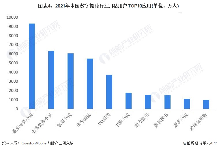 图表4：2021年中国数字阅读行业月活用户TOP10应用(单位：万人)