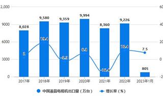 2023年1月中国电视机行业进出口规模及增长情况 1月中国液晶电视机出口量超过800万台