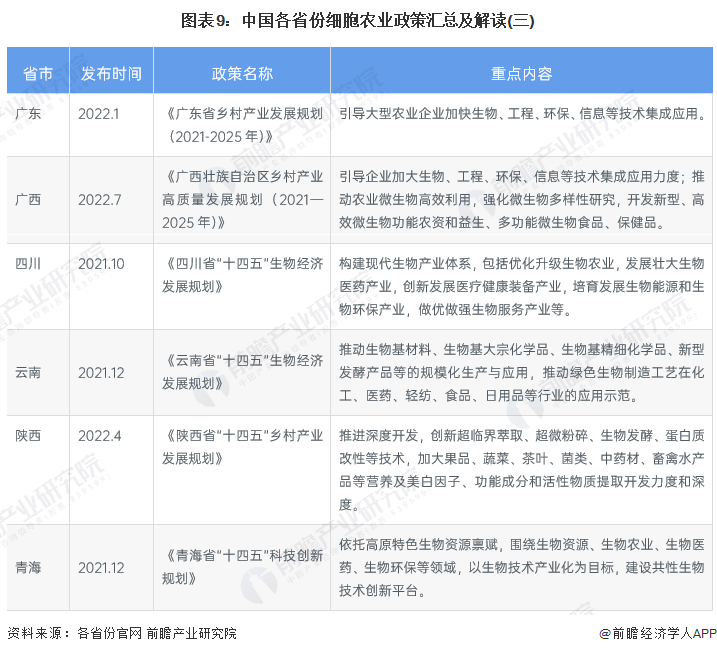 图表9：中国各省份细胞农业政策汇总及解读(三)