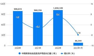 2023年1月中国化妆品行业出口规模及增长情况 1月中国美容化妆品及洗护用品出口量超过8.6万吨