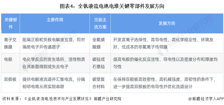 图表4：全钒液流电池电堆关键零部件发展方向