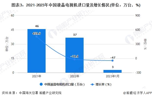 图表3：2021-2023年中国液晶电视机进口量及增长情况(单位：万台，%)