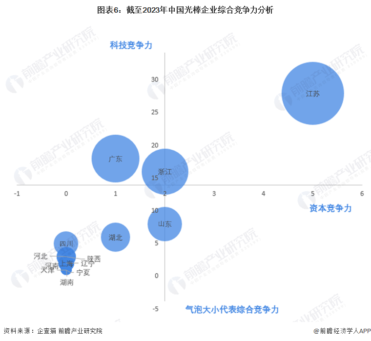 图表6：截至2023年中国光棒企业综合竞争力分析