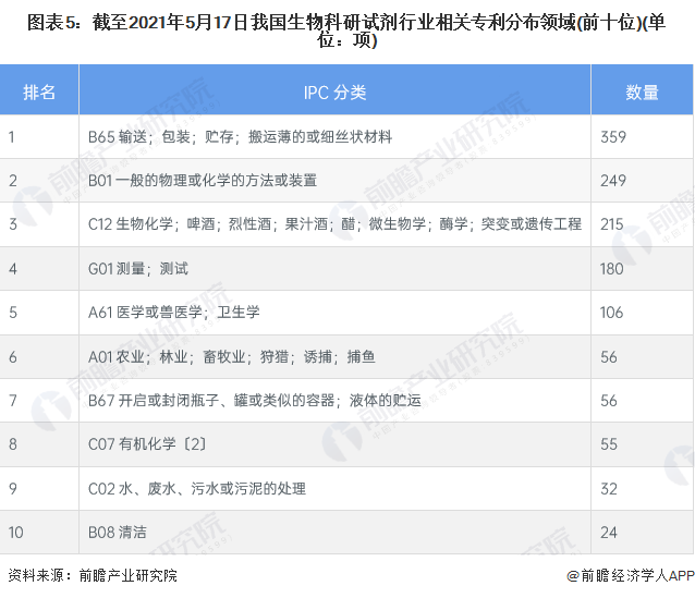 圖表5：截至2021年5月17日我國生物科研試劑行業(yè)相關(guān)專利分布領(lǐng)域(前十位)(單位：項(xiàng))