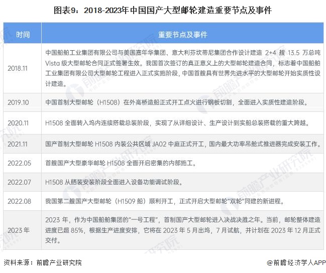 图表9：2018-2023年中国国产大型邮轮建造重要节点及事件