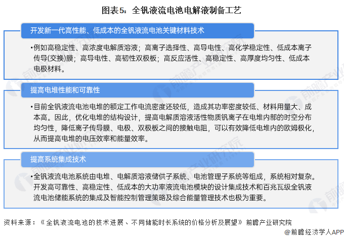 圖表5：全釩液流電池電解液制備工藝