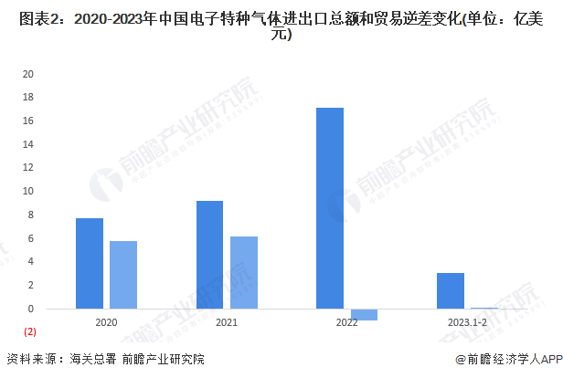 图表2：2020-2023年中国电子特种气体进出口总额和贸易逆差变化(单位：亿美元)