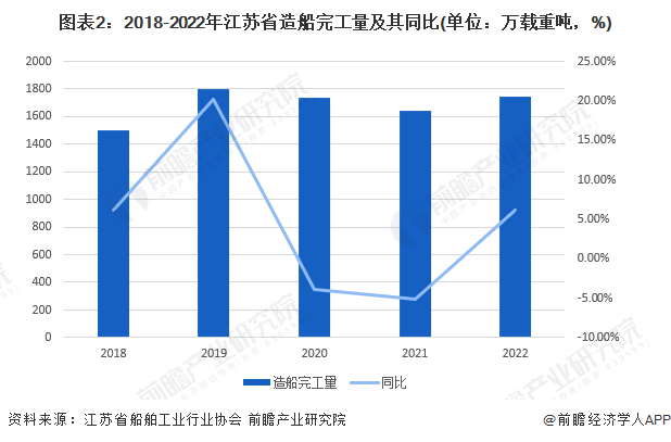 圖表2：2018-2022年江蘇省造船完工量及其同比(單位：萬載重噸，%)
