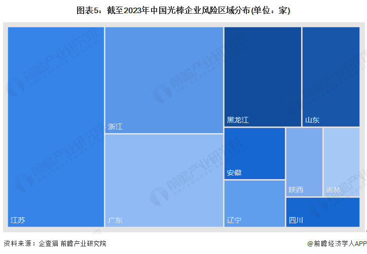 图表5：截至2023年中国光棒企业风险区域分布(单位：家)