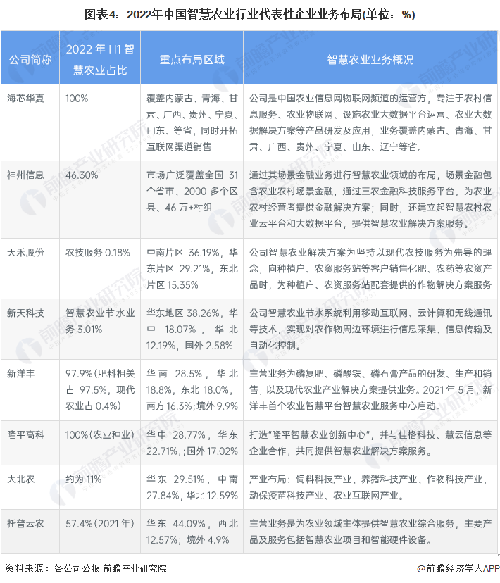 图表4：2022年中国智慧农业行业代表性企业业务布局(单位：%)