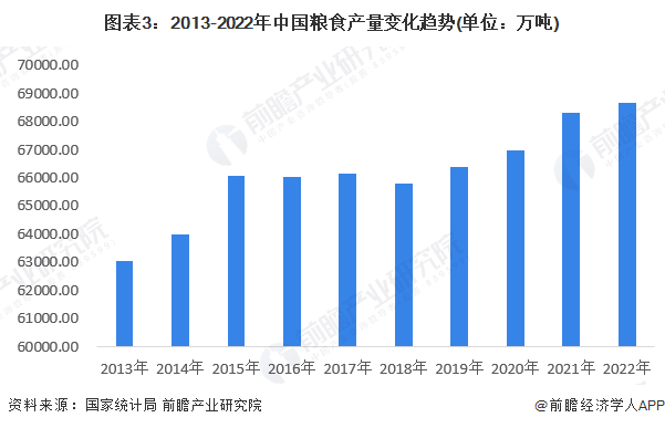 图表3：2013-2022年中国粮食产量变化趋势(单位：万吨)