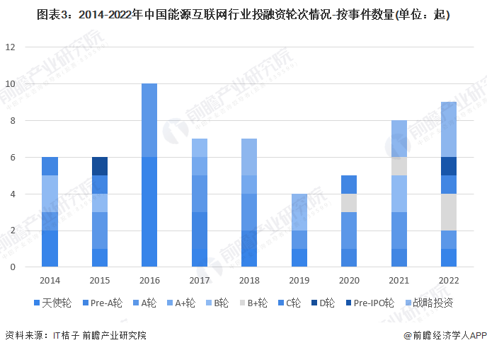 图表3：2014-2022年中国能源互联网行业投融资轮次情况-按事件数量(单位：起)
